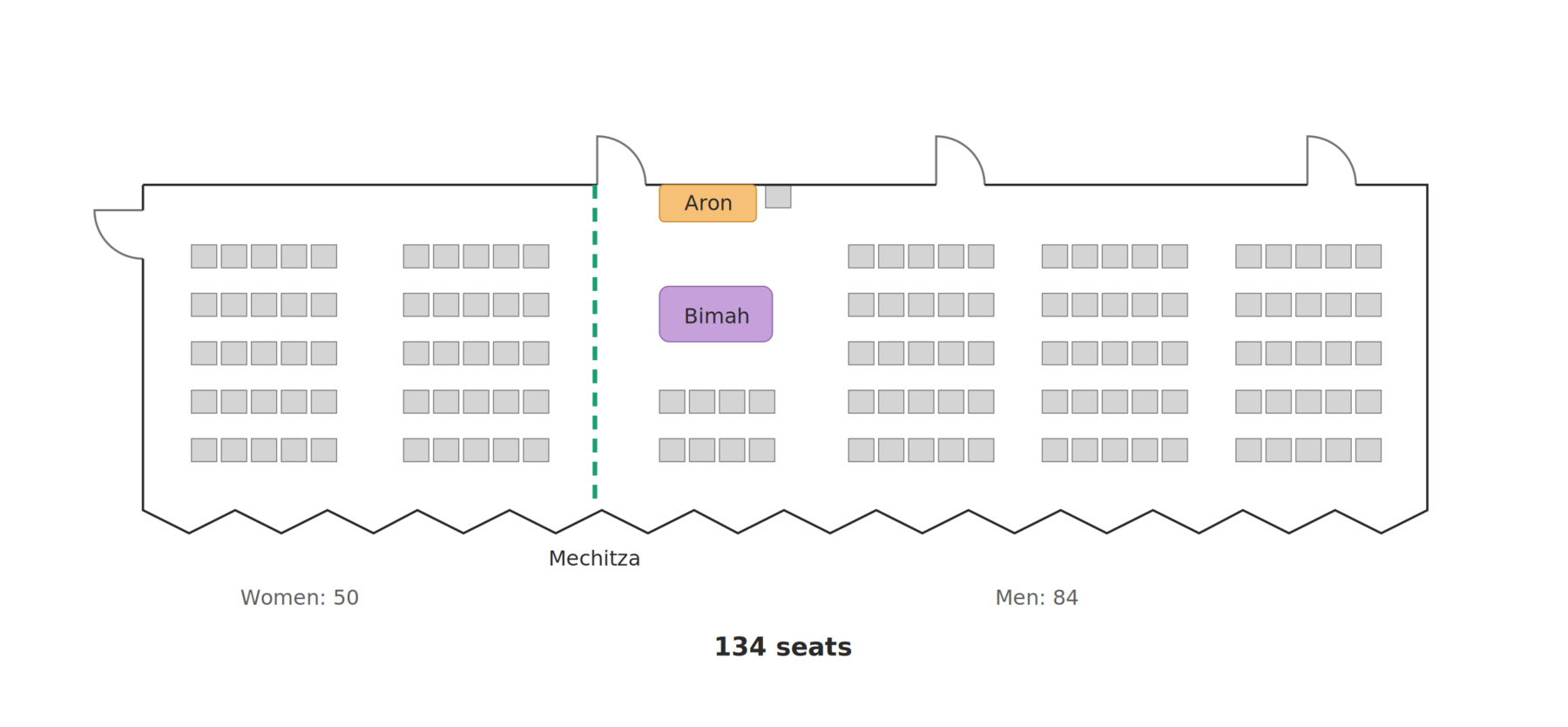 Shul floorplan showing seating, aron, bimah and mechitza